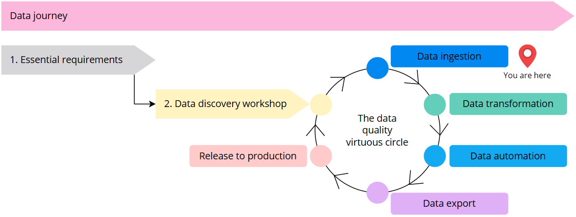 Data journey diagram: essential requirements, then data discovery workshop, then the data quality virtuous circle of ingestion, transformation, automation, export and release, with You are here on Data ingestion