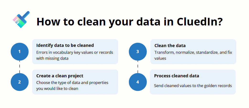 Diagram: four steps to clean data in CluedIn - 1 identify data to be cleaned, 2 create a clean project choosing data and properties, 3 clean the data by transforming, normalizing and fixing values, 4 process cleaned data to send values to golden records